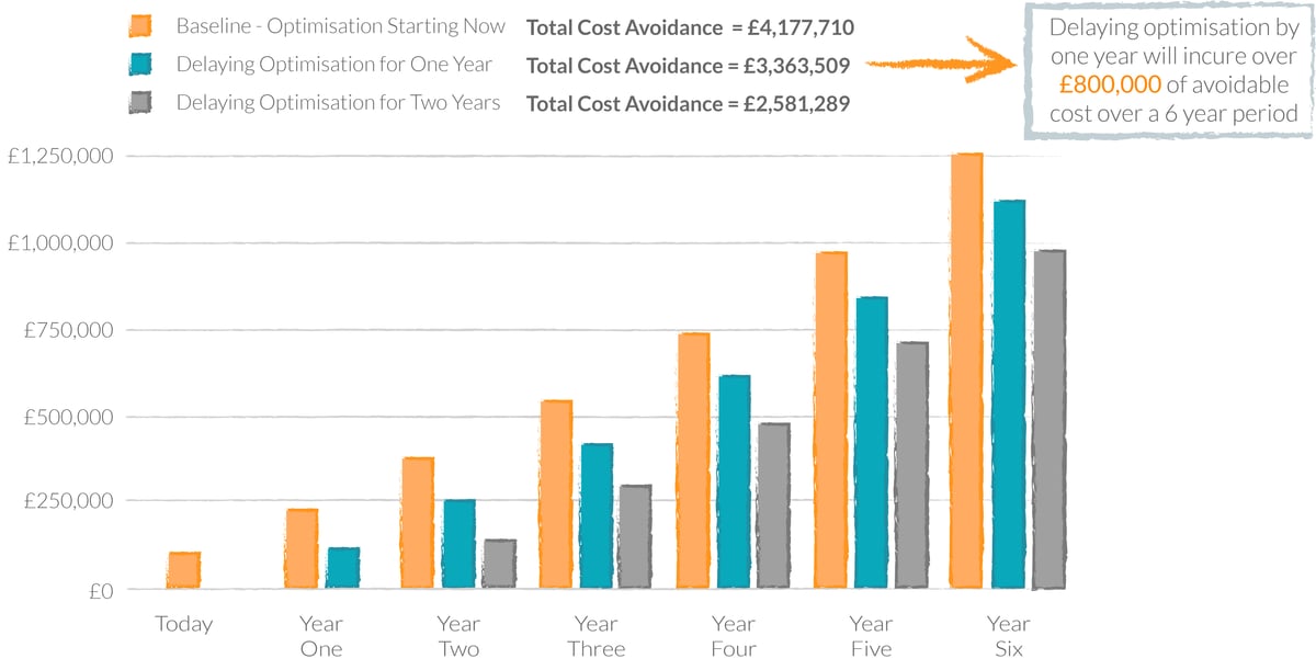 Cost of inaction bar chart - blog-1