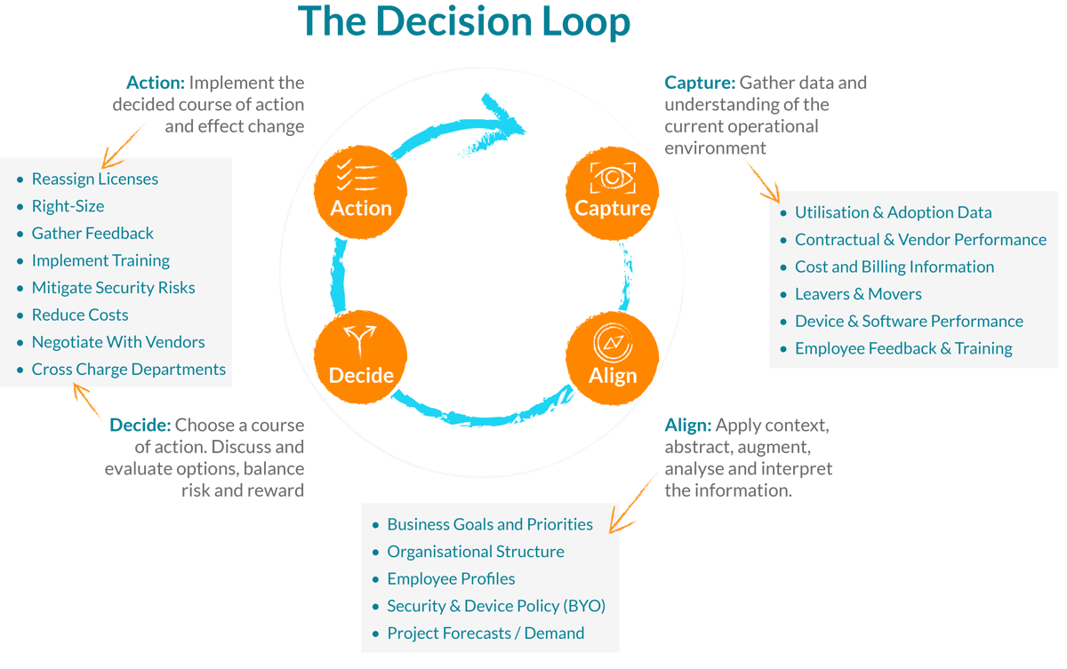 The Decision Loop